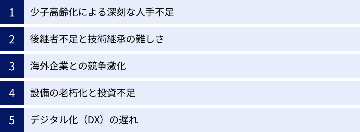 少子高齢化による深刻な人手不足、後継者不足と技術継承の難しさ、海外企業との競争激化、設備の老朽化と投資不足、デジタル化（DX）の遅れ