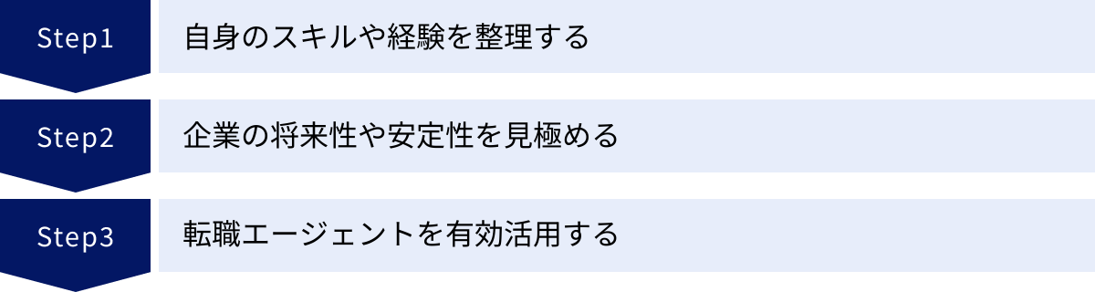 自身のスキルや経験を整理する、企業の将来性や安定性を見極める、転職エージェントを有効活用する