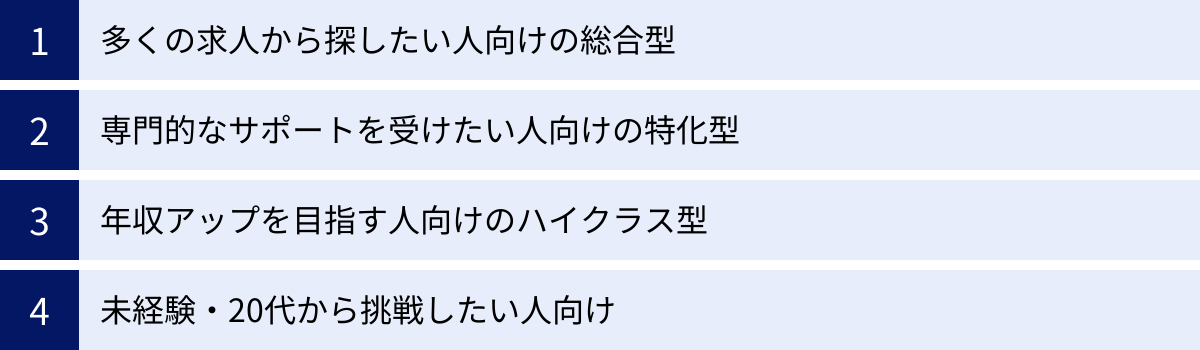 多くの求人から探したい人向けの総合型、専門的なサポートを受けたい人向けの特化型、年収アップを目指す人向けのハイクラス型、未経験・20代から挑戦したい人向け