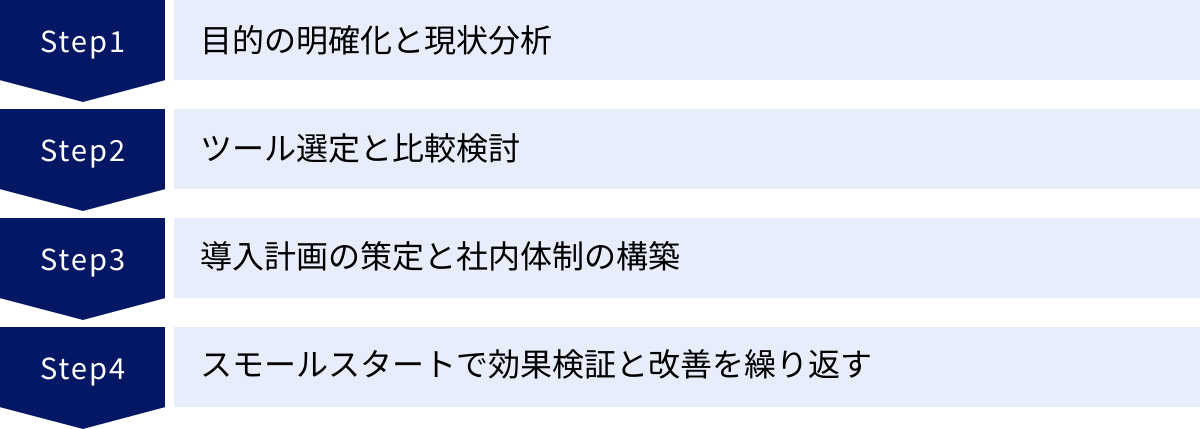 目的の明確化と現状分析、ツール選定と比較検討、導入計画の策定と社内体制の構築、スモールスタートで効果検証と改善を繰り返す