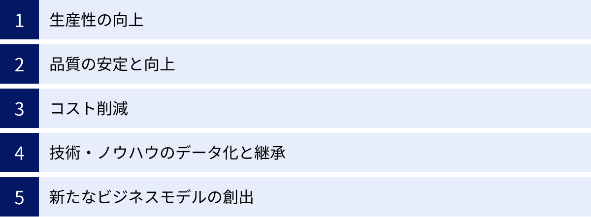 生産性の向上、品質の安定と向上、コスト削減、技術・ノウハウのデータ化と継承、新たなビジネスモデルの創出