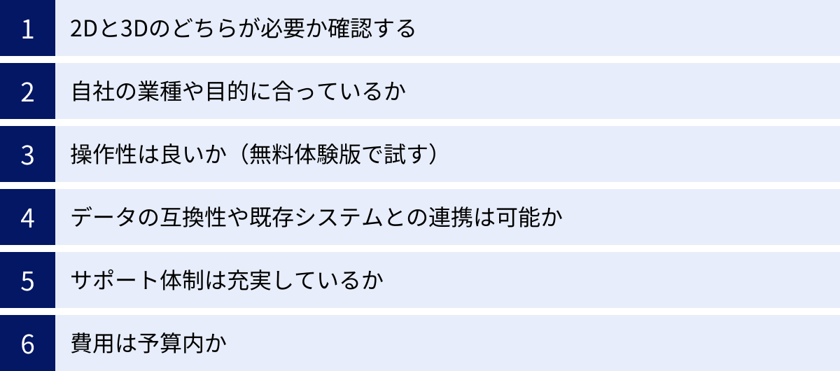 2Dと3Dのどちらが必要か確認する、自社の業種や目的に合っているか、操作性は良いか（無料体験版で試す）、データの互換性や既存システムとの連携は可能か、サポート体制は充実しているか、費用は予算内か
