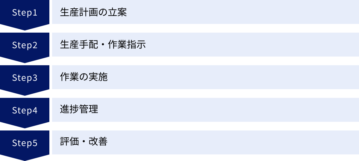 生産計画の立案、生産手配・作業指示、作業の実施、進捗管理、評価・改善