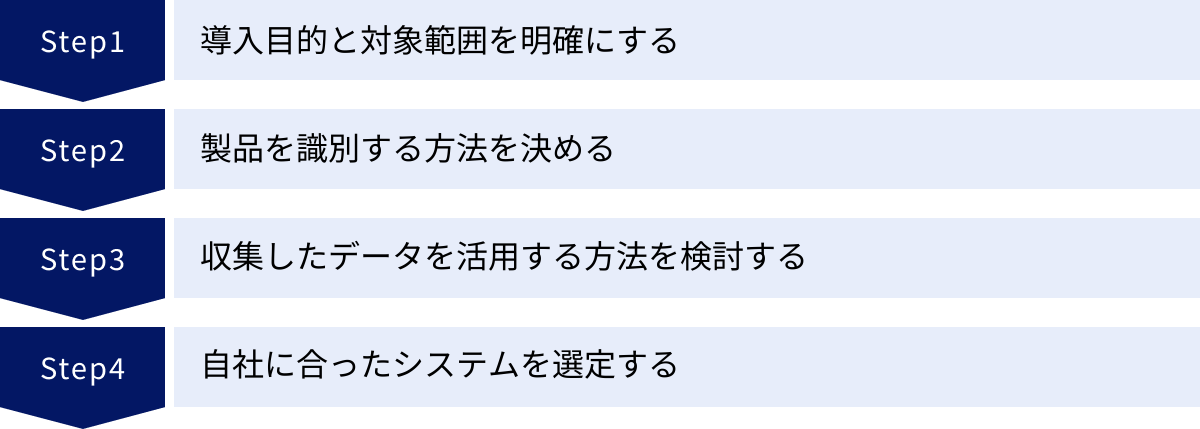 導入目的と対象範囲を明確にする、製品を識別する方法を決める、収集したデータを活用する方法を検討する、自社に合ったシステムを選定する