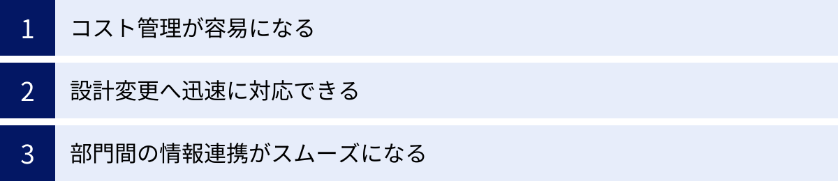 コスト管理が容易になる、設計変更へ迅速に対応できる、部門間の情報連携がスムーズになる
