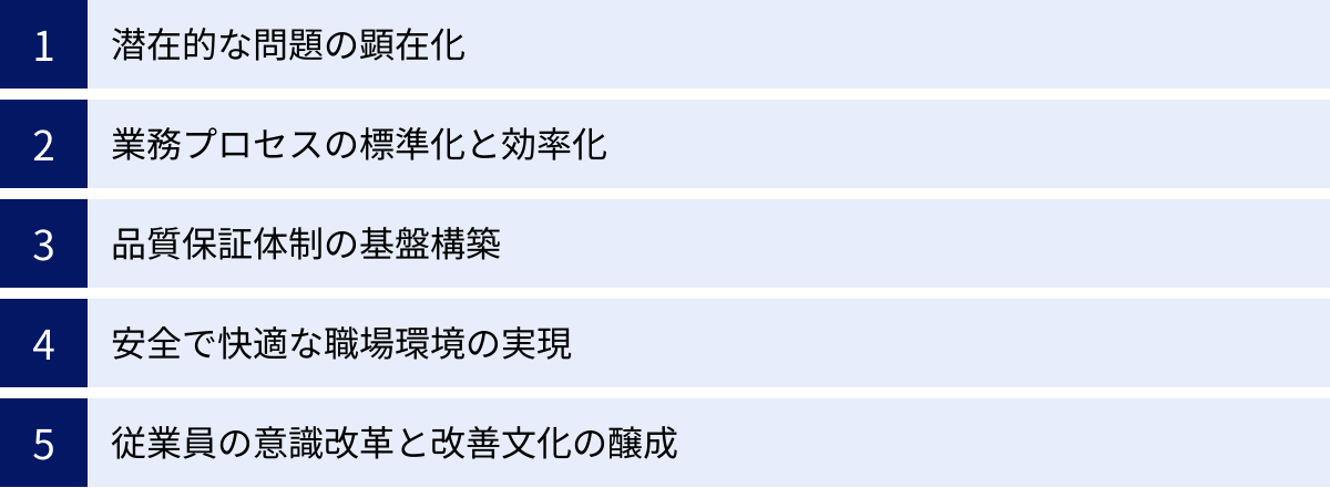 潜在的な問題の顕在化、業務プロセスの標準化と効率化、品質保証体制の基盤構築、安全で快適な職場環境の実現、従業員の意識改革と改善文化の醸成