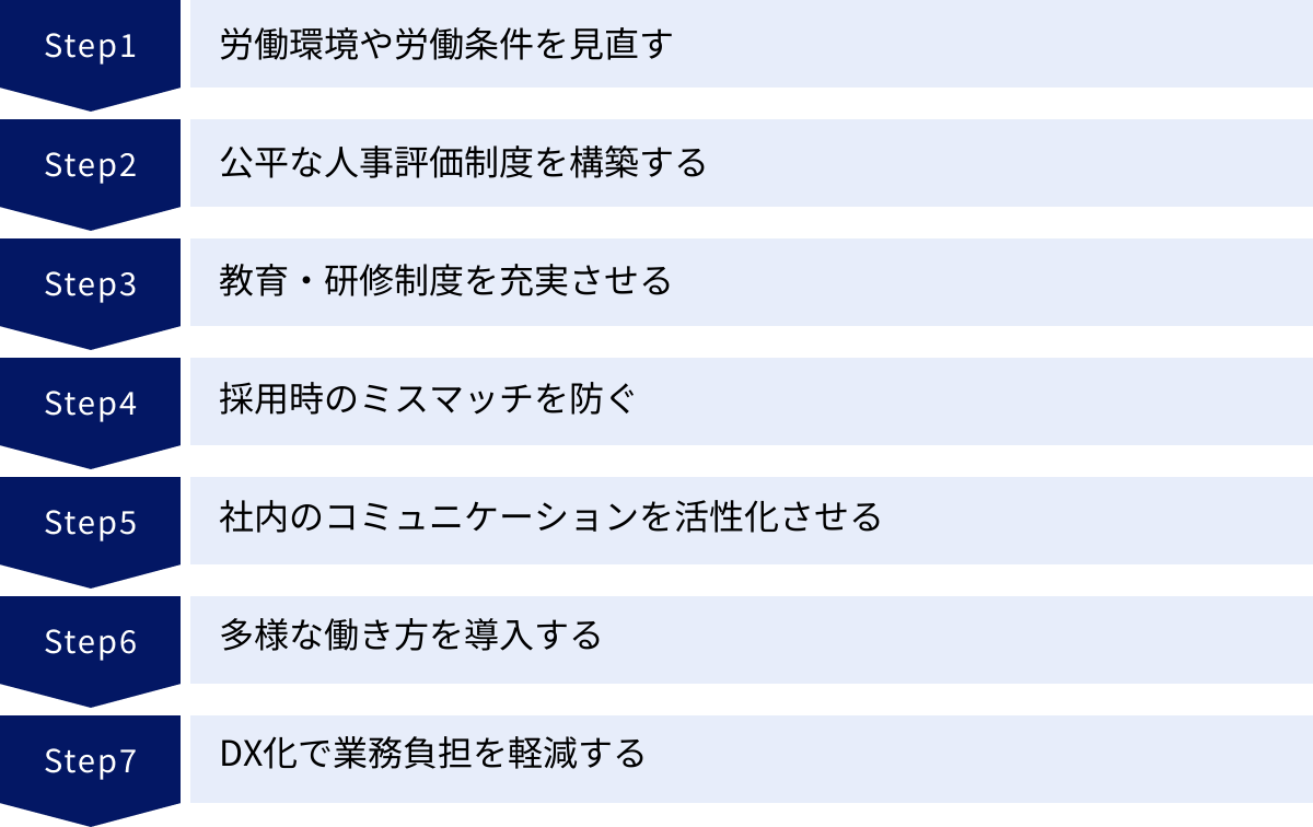 労働環境や労働条件を見直す、公平な人事評価制度を構築する、教育・研修制度を充実させる、採用時のミスマッチを防ぐ、社内のコミュニケーションを活性化させる、多様な働き方を導入する、DX化で業務負担を軽減する