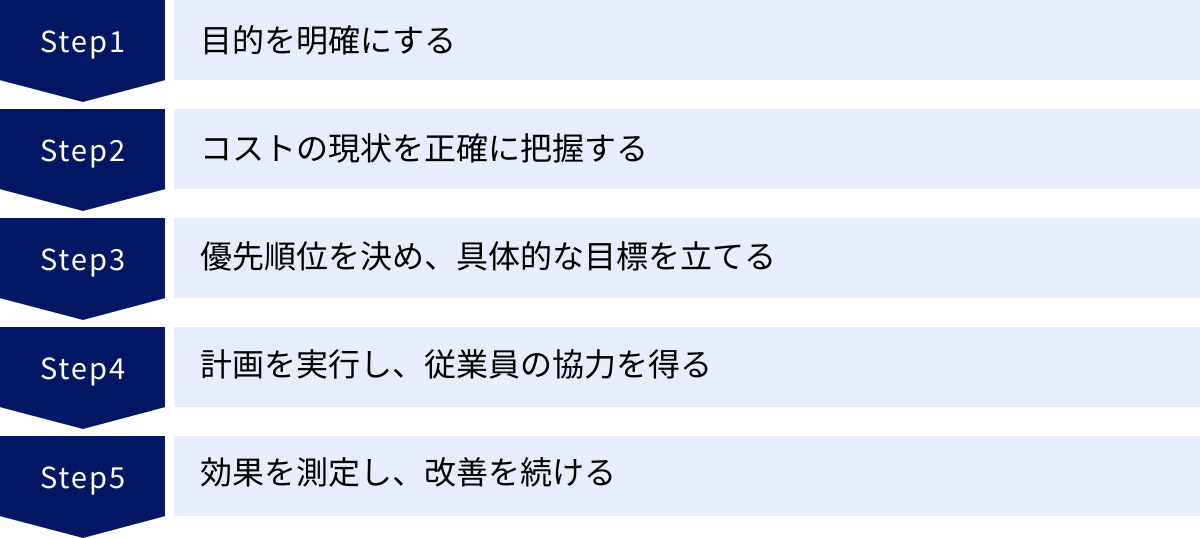 目的を明確にする、コストの現状を正確に把握する、優先順位を決め、具体的な目標を立てる、計画を実行し、従業員の協力を得る、効果を測定し、改善を続ける