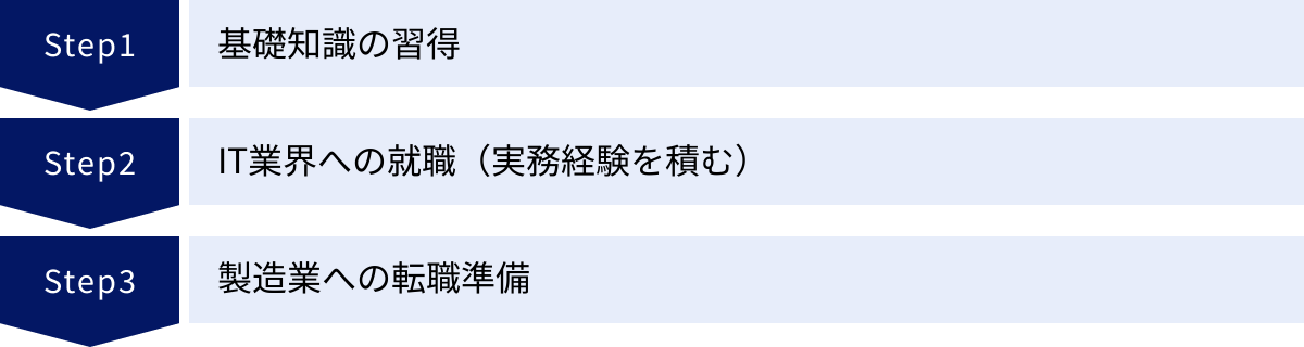 基礎知識の習得、IT業界への就職（実務経験を積む）、製造業への転職準備