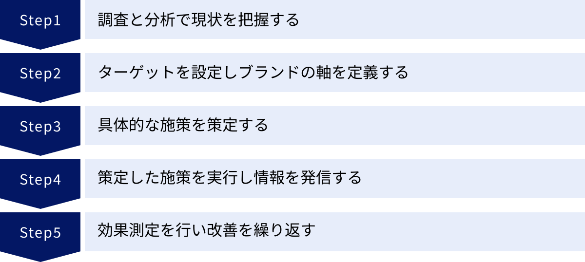 調査と分析で現状を把握する、ターゲットを設定しブランドの軸を定義する、具体的な施策を策定する、策定した施策を実行し情報を発信する、効果測定を行い改善を繰り返す