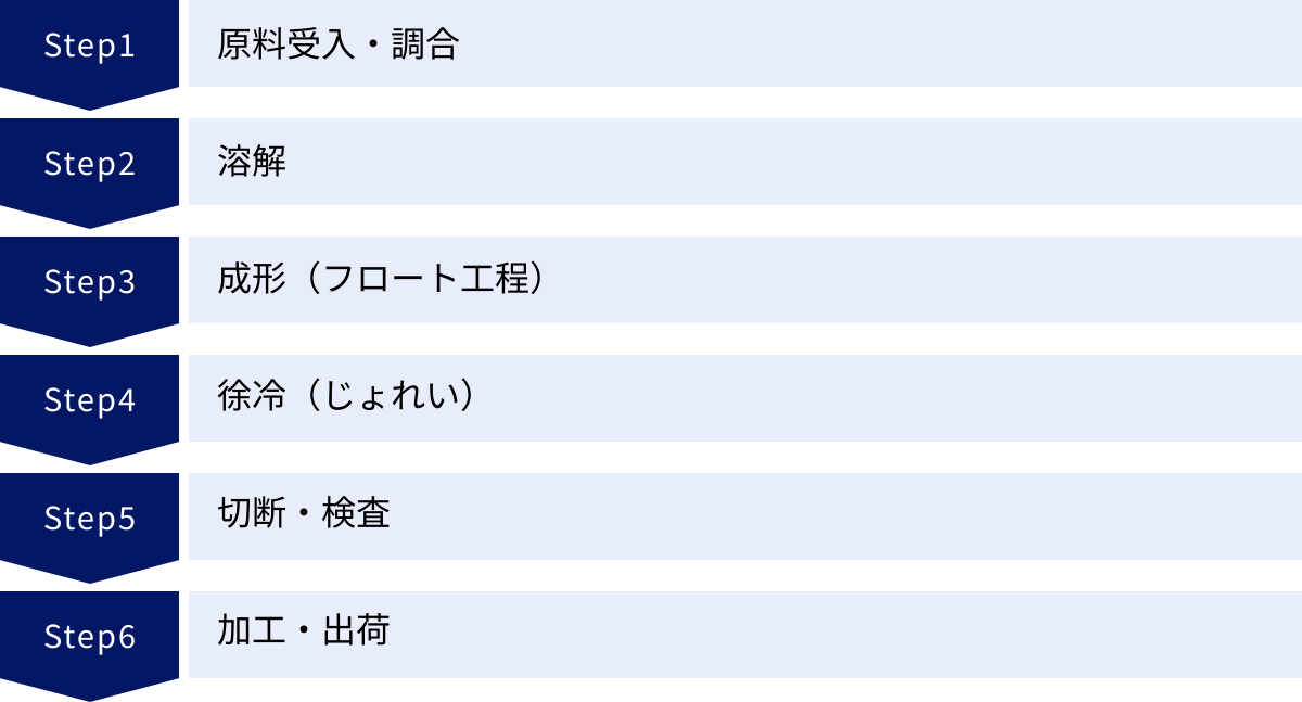 原料受入・調合、溶解、成形（フロート工程）、徐冷（じょれい）、切断・検査、加工・出荷