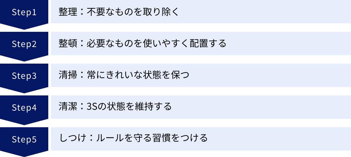 整理：不要なものを取り除く、整頓：必要なものを使いやすく配置する、清掃：常にきれいな状態を保つ、清潔：3Sの状態を維持する、しつけ：ルールを守る習慣をつける