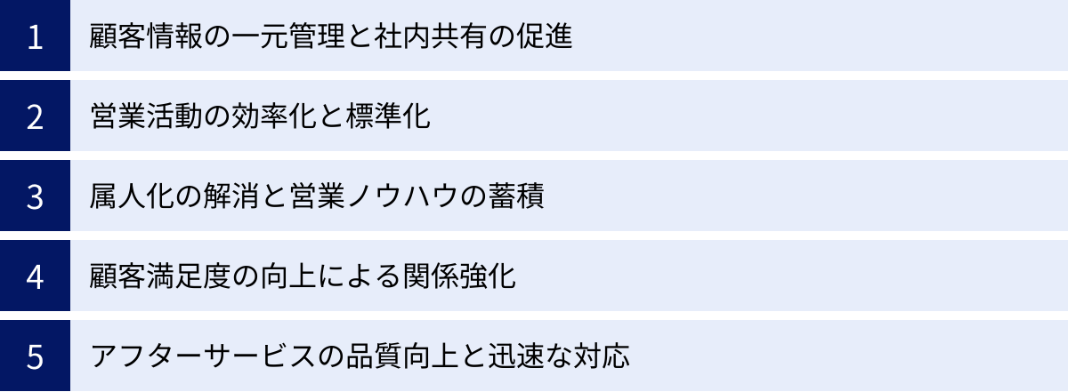 顧客情報の一元管理と社内共有の促進、営業活動の効率化と標準化、属人化の解消と営業ノウハウの蓄積、顧客満足度の向上による関係強化、アフターサービスの品質向上と迅速な対応