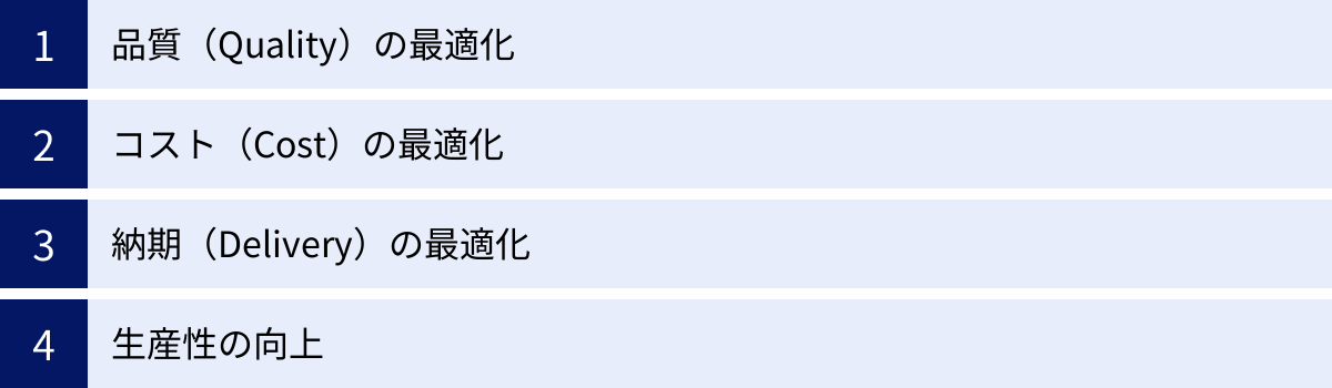 品質（Quality）の最適化、コスト（Cost）の最適化、納期（Delivery）の最適化、生産性の向上