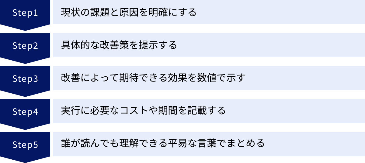 現状の課題と原因を明確にする、具体的な改善策を提示する、改善によって期待できる効果を数値で示す、実行に必要なコストや期間を記載する、誰が読んでも理解できる平易な言葉でまとめる