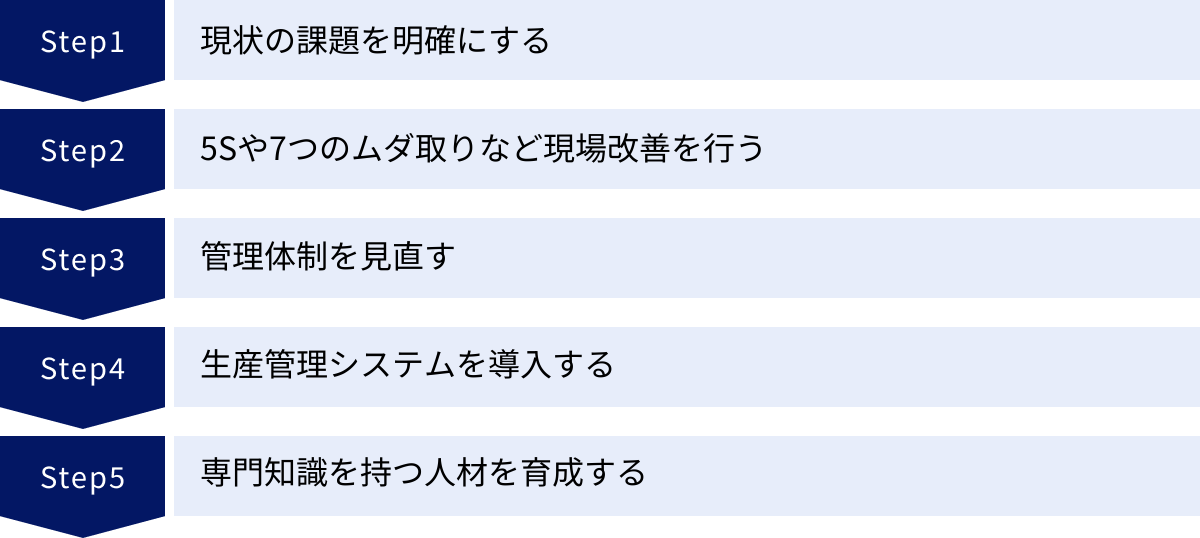 現状の課題を明確にする、5Sや7つのムダ取りなど現場改善を行う、管理体制を見直す、生産管理システムを導入する、専門知識を持つ人材を育成する