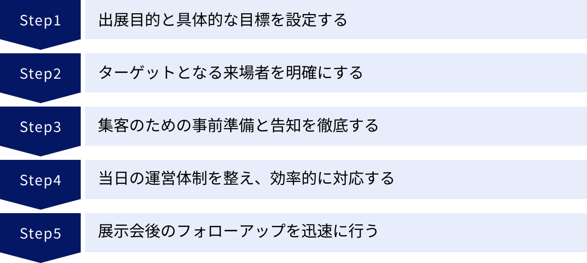 出展目的と具体的な目標を設定する、ターゲットとなる来場者を明確にする、集客のための事前準備と告知を徹底する、当日の運営体制を整え、効率的に対応する、展示会後のフォローアップを迅速に行う