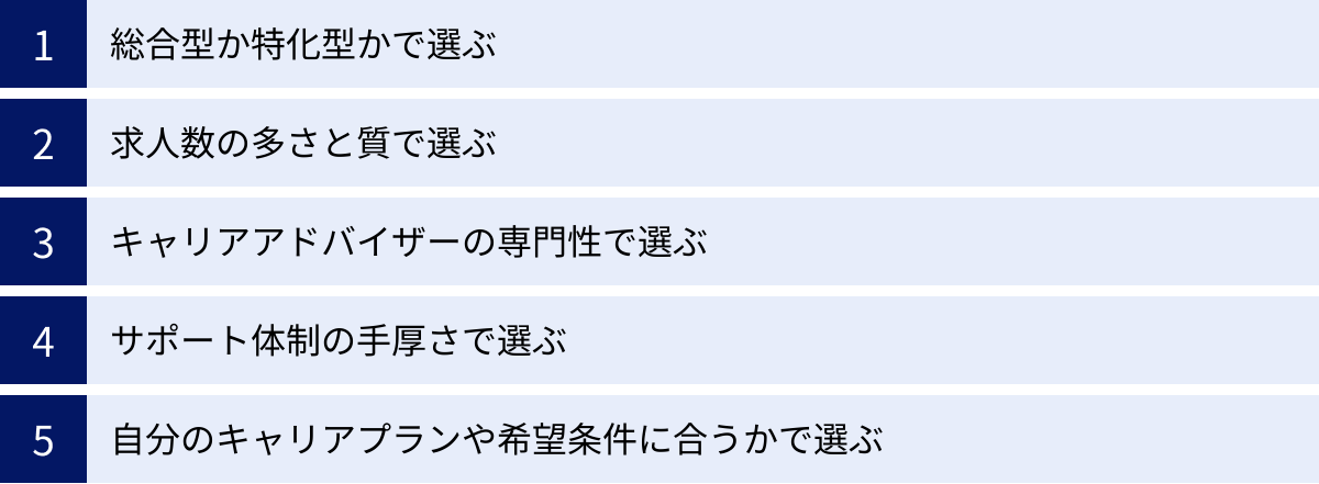 総合型か特化型かで選ぶ、求人数の多さと質で選ぶ、キャリアアドバイザーの専門性で選ぶ、サポート体制の手厚さで選ぶ、自分のキャリアプランや希望条件に合うかで選ぶ