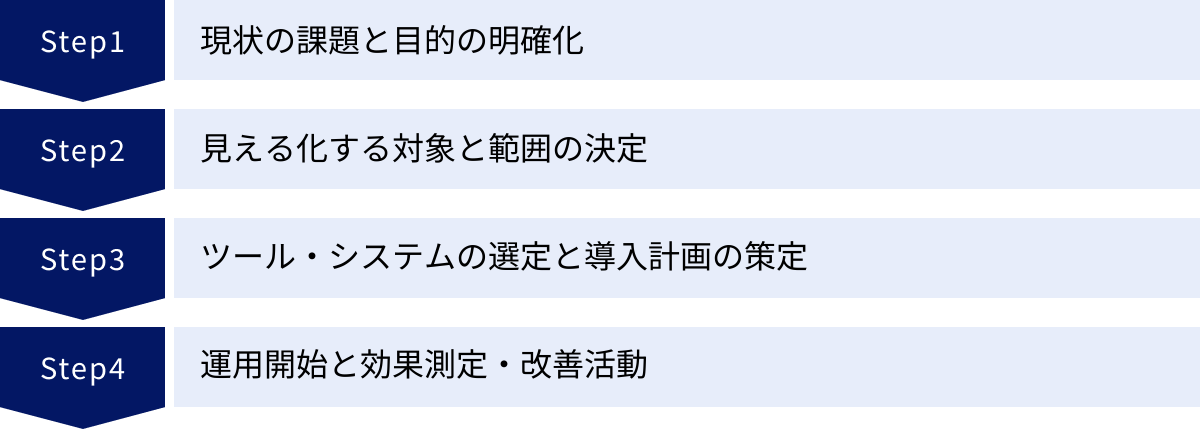 現状の課題と目的の明確化、見える化する対象と範囲の決定、ツール・システムの選定と導入計画の策定、運用開始と効果測定・改善活動