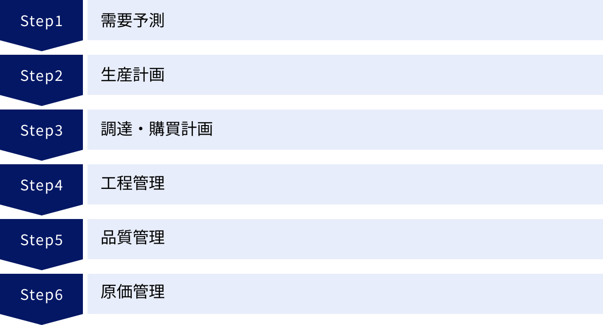 需要予測、生産計画、調達・購買計画、工程管理、品質管理、原価管理