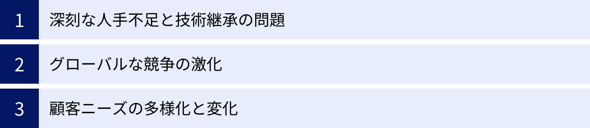 深刻な人手不足と技術継承の問題、グローバルな競争の激化、顧客ニーズの多様化と変化