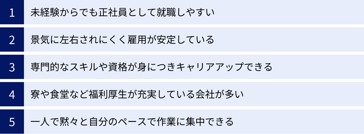 未経験からでも正社員として就職しやすい、景気に左右されにくく雇用が安定している、専門的なスキルや資格が身につきキャリアアップできる、寮や食堂など福利厚生が充実している会社が多い、一人で黙々と自分のペースで作業に集中できる
