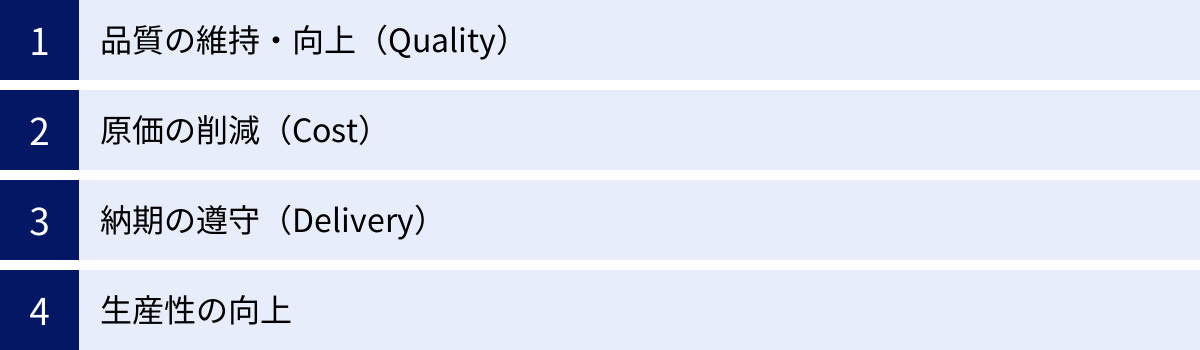 品質の維持・向上（Quality）、原価の削減（Cost）、納期の遵守（Delivery）、生産性の向上