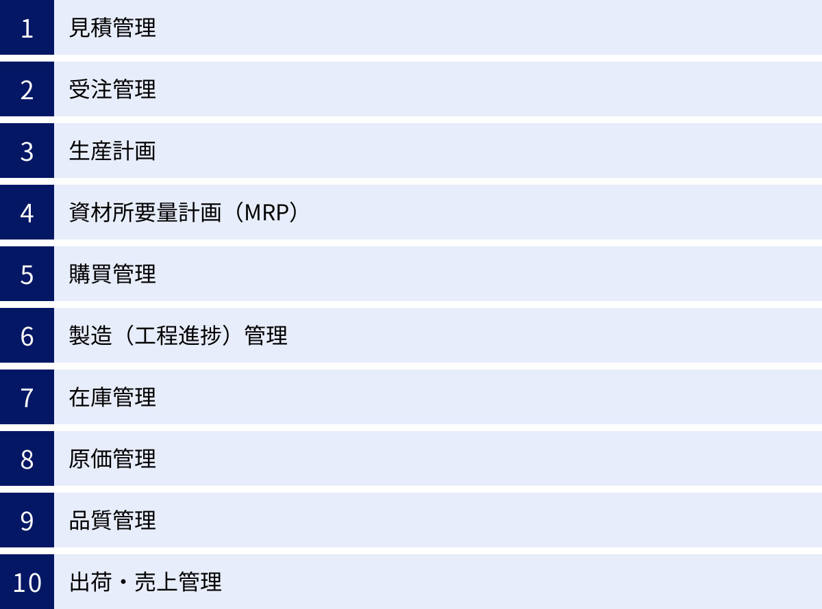 見積管理、受注管理、生産計画、資材所要量計画（MRP）、購買管理、製造（工程進捗）管理、在庫管理、原価管理、品質管理、出荷・売上管理