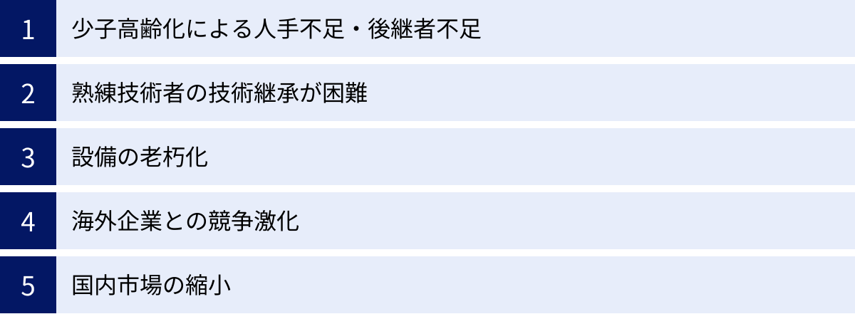 少子高齢化による人手不足・後継者不足、熟練技術者の技術継承が困難、設備の老朽化、海外企業との競争激化、国内市場の縮小