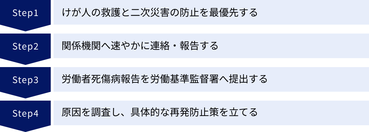 けが人の救護と二次災害の防止を最優先する、関係機関へ速やかに連絡・報告する、労働者死傷病報告を労働基準監督署へ提出する、原因を調査し、具体的な再発防止策を立てる