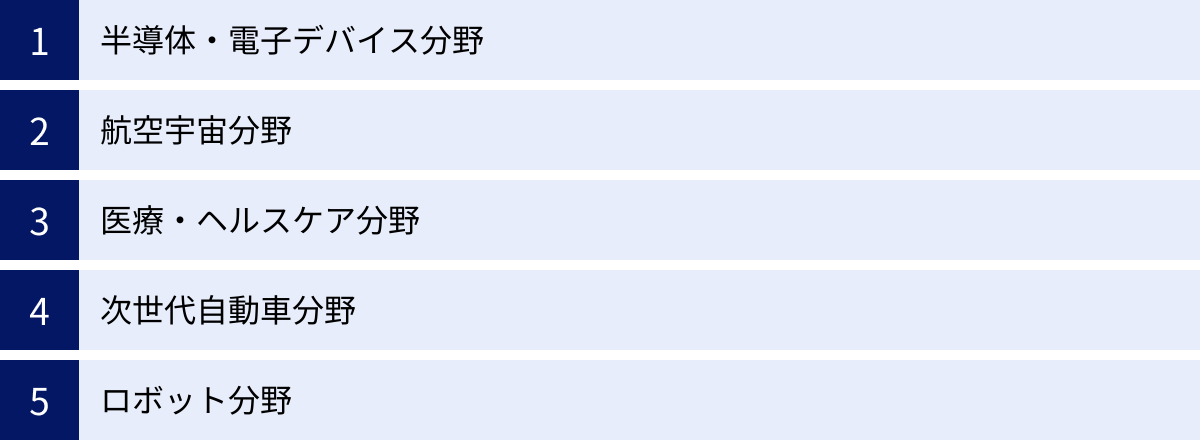 半導体・電子デバイス分野、航空宇宙分野、医療・ヘルスケア分野、次世代自動車分野、ロボット分野