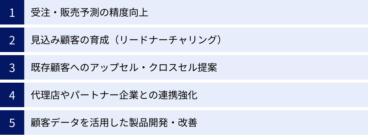 受注・販売予測の精度向上、見込み顧客の育成（リードナーチャリング）、既存顧客へのアップセル・クロスセル提案、代理店やパートナー企業との連携強化、顧客データを活用した製品開発・改善