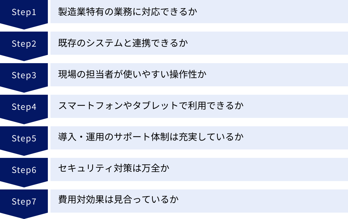 製造業特有の業務に対応できるか、既存のシステムと連携できるか、現場の担当者が使いやすい操作性か、スマートフォンやタブレットで利用できるか、導入・運用のサポート体制は充実しているか、セキュリティ対策は万全か、費用対効果は見合っているか