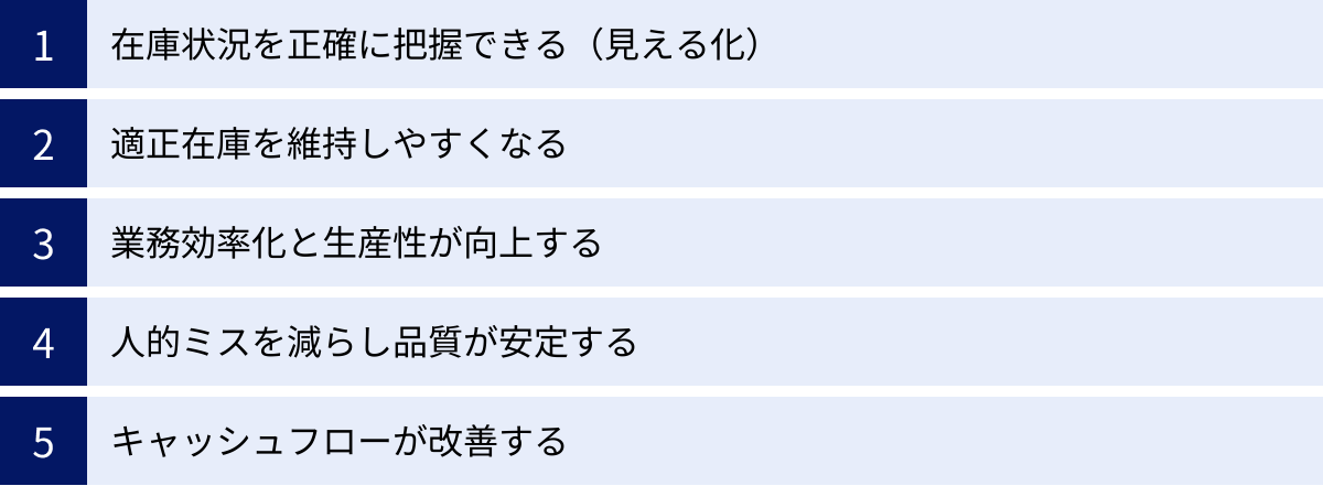 在庫状況を正確に把握できる（見える化）、適正在庫を維持しやすくなる、業務効率化と生産性が向上する、人的ミスを減らし品質が安定する、キャッシュフローが改善する