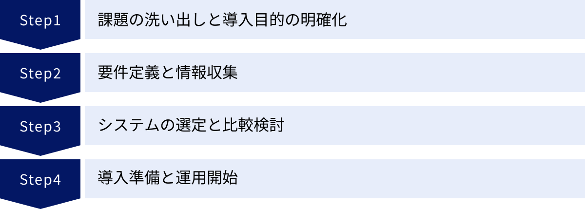 課題の洗い出しと導入目的の明確化、要件定義と情報収集、システムの選定と比較検討、導入準備と運用開始