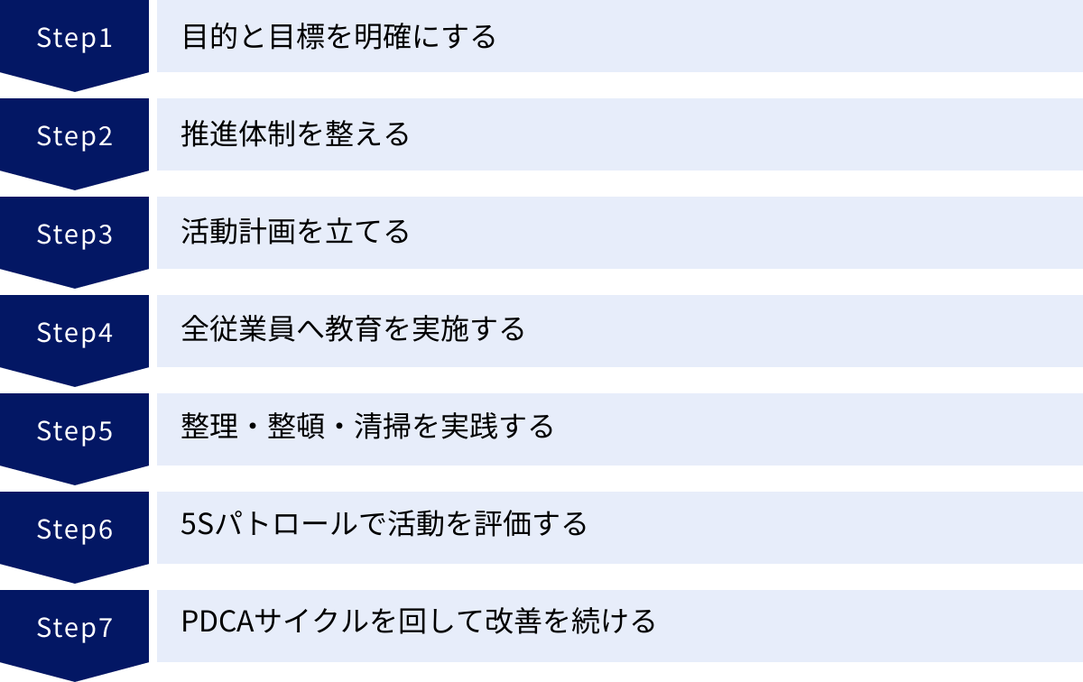 目的と目標を明確にする、推進体制を整える、活動計画を立てる、全従業員へ教育を実施する、整理・整頓・清掃を実践する、5Sパトロールで活動を評価する、PDCAサイクルを回して改善を続ける