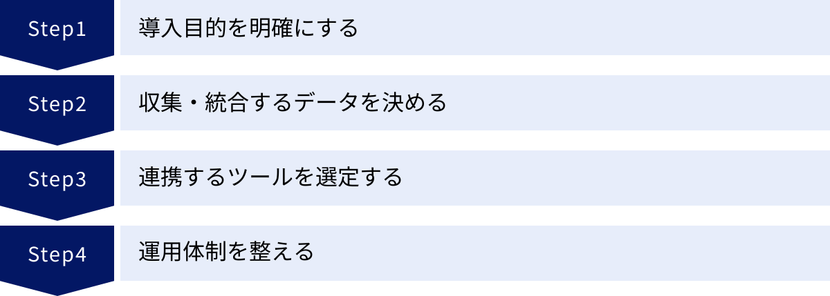導入目的を明確にする、収集・統合するデータを決める、連携するツールを選定する、運用体制を整える