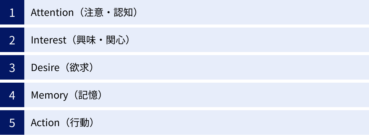 Attention（注意・認知）、Interest（興味・関心）、Desire（欲求）、Memory（記憶）、Action（行動）
