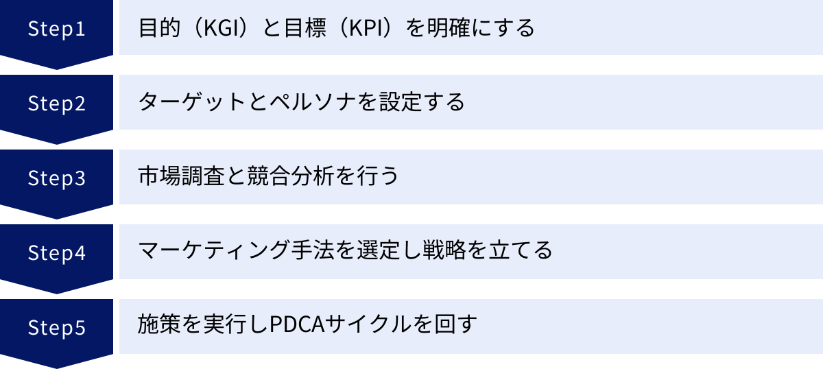 目的（KGI）と目標（KPI）を明確にする、ターゲットとペルソナを設定する、市場調査と競合分析を行う、マーケティング手法を選定し戦略を立てる、施策を実行しPDCAサイクルを回す