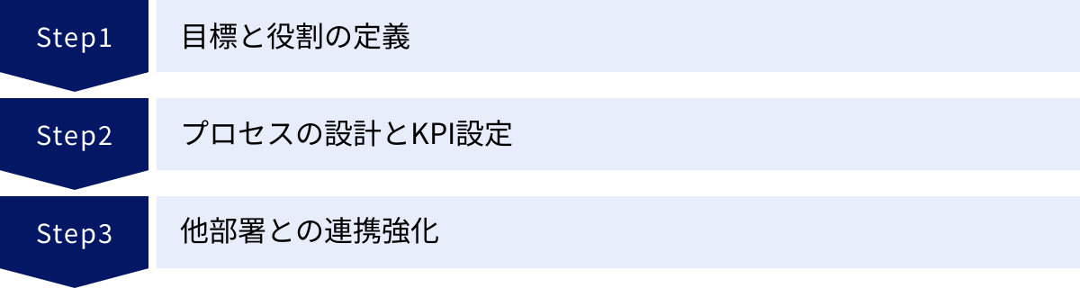 目標と役割の定義、プロセスの設計とKPI設定、他部署との連携強化