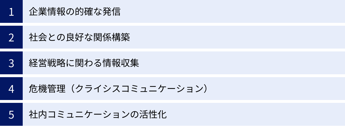 企業情報の的確な発信、社会との良好な関係構築、経営戦略に関わる情報収集、危機管理（クライシスコミュニケーション）、社内コミュニケーションの活性化