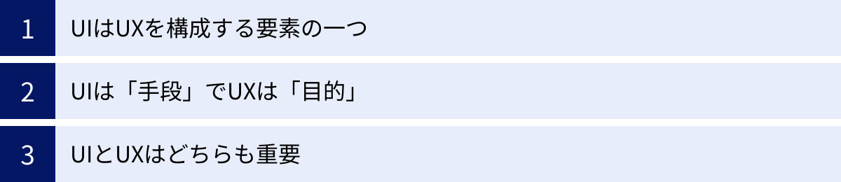 UIはUXを構成する要素の一つ、UIは「手段」でUXは「目的」、UIとUXはどちらも重要