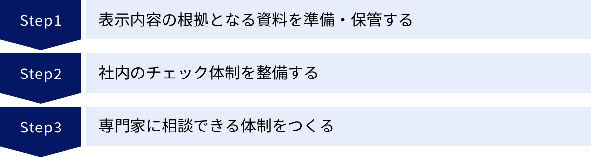 表示内容の根拠となる資料を準備・保管する、社内のチェック体制を整備する、専門家に相談できる体制をつくる