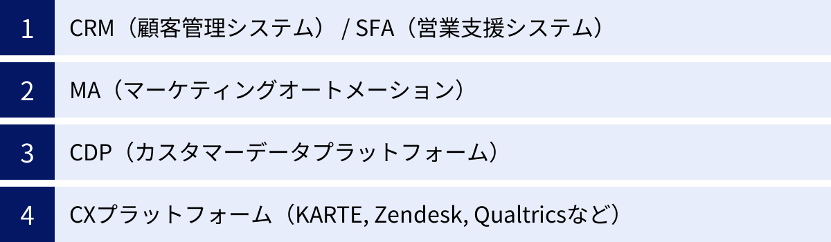 CRM（顧客管理システム） / SFA（営業支援システム）、MA（マーケティングオートメーション）、CDP（カスタマーデータプラットフォーム）、CXプラットフォーム（KARTE, Zendesk, Qualtricsなど）