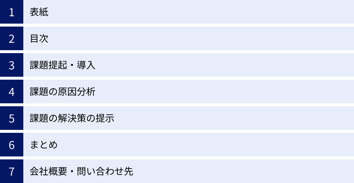 表紙、目次、課題提起・導入、課題の原因分析、課題の解決策の提示、まとめ、会社概要・問い合わせ先