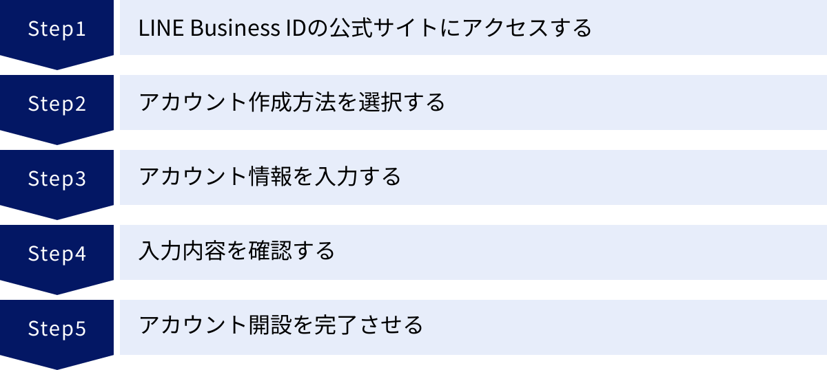 LINE Business IDの公式サイトにアクセスする、アカウント作成方法を選択する、アカウント情報を入力する、入力内容を確認する、アカウント開設を完了させる