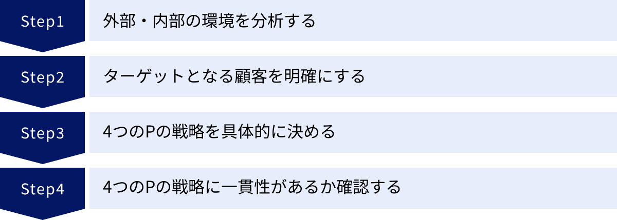 外部・内部の環境を分析する、ターゲットとなる顧客を明確にする、4つのPの戦略を具体的に決める、4つのPの戦略に一貫性があるか確認する