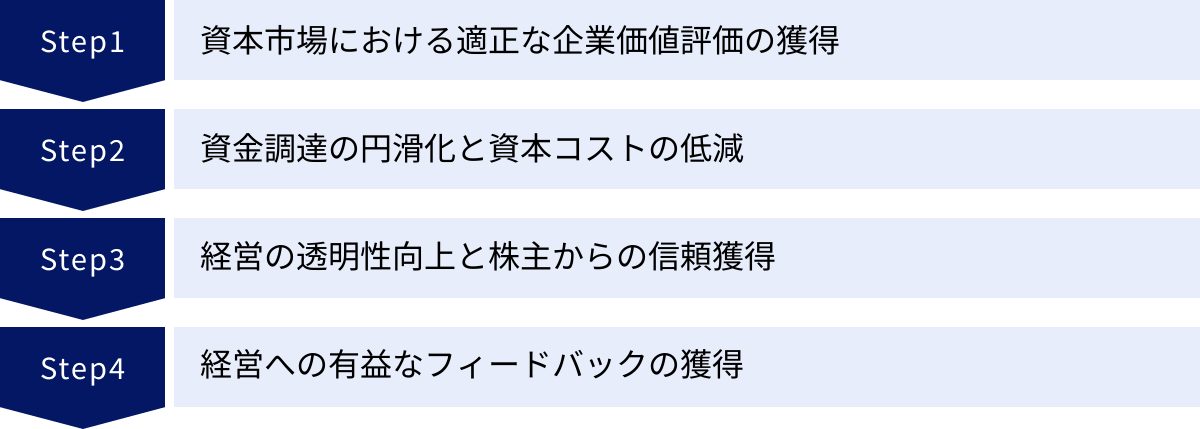 資本市場における適正な企業価値評価の獲得、資金調達の円滑化と資本コストの低減、経営の透明性向上と株主からの信頼獲得、経営への有益なフィードバックの獲得