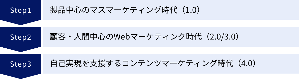 製品中心のマスマーケティング時代（1.0）、顧客・人間中心のWebマーケティング時代（2.0/3.0）、自己実現を支援するコンテンツマーケティング時代（4.0）