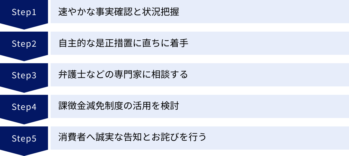 速やかな事実確認と状況把握、自主的な是正措置に直ちに着手、弁護士などの専門家に相談する、課徴金減免制度の活用を検討、消費者へ誠実な告知とお詫びを行う